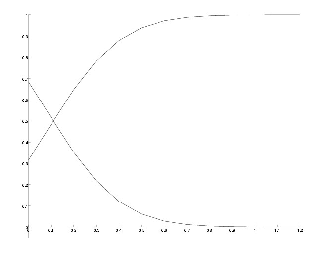 Success probability versus PAM-distance of the middle branch.
